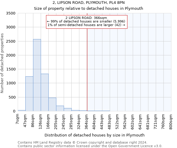 2, LIPSON ROAD, PLYMOUTH, PL4 8PN: Size of property relative to detached houses in Plymouth