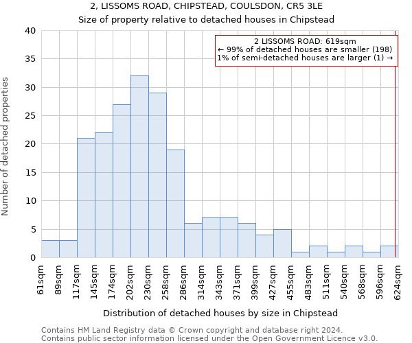 2, LISSOMS ROAD, CHIPSTEAD, COULSDON, CR5 3LE: Size of property relative to detached houses in Chipstead