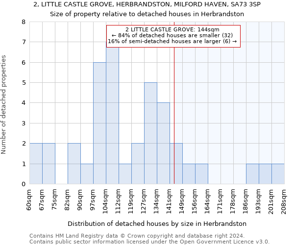 2, LITTLE CASTLE GROVE, HERBRANDSTON, MILFORD HAVEN, SA73 3SP: Size of property relative to detached houses in Herbrandston