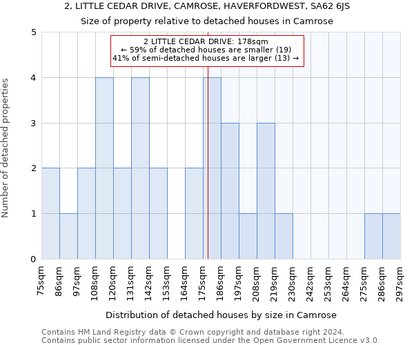 2, LITTLE CEDAR DRIVE, CAMROSE, HAVERFORDWEST, SA62 6JS: Size of property relative to detached houses in Camrose