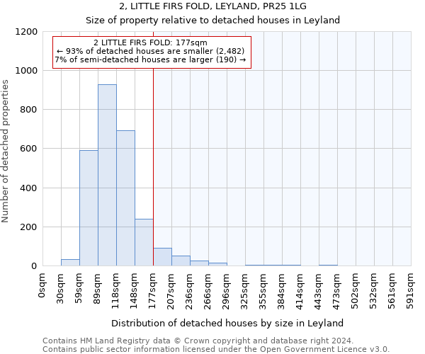 2, LITTLE FIRS FOLD, LEYLAND, PR25 1LG: Size of property relative to detached houses in Leyland