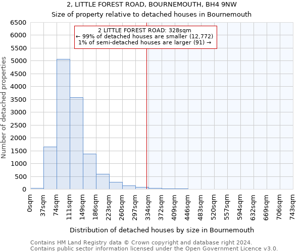 2, LITTLE FOREST ROAD, BOURNEMOUTH, BH4 9NW: Size of property relative to detached houses in Bournemouth