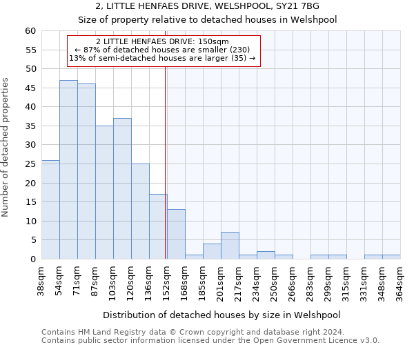 2, LITTLE HENFAES DRIVE, WELSHPOOL, SY21 7BG: Size of property relative to detached houses in Welshpool