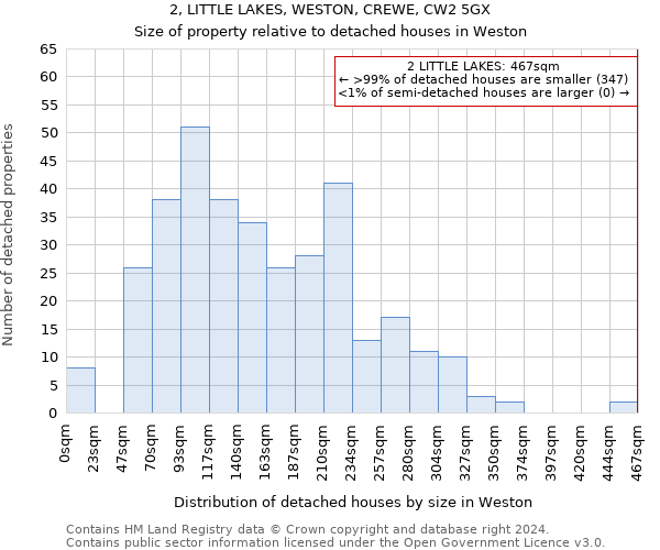 2, LITTLE LAKES, WESTON, CREWE, CW2 5GX: Size of property relative to detached houses in Weston