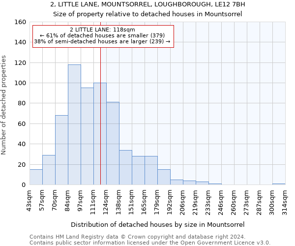 2, LITTLE LANE, MOUNTSORREL, LOUGHBOROUGH, LE12 7BH: Size of property relative to detached houses in Mountsorrel