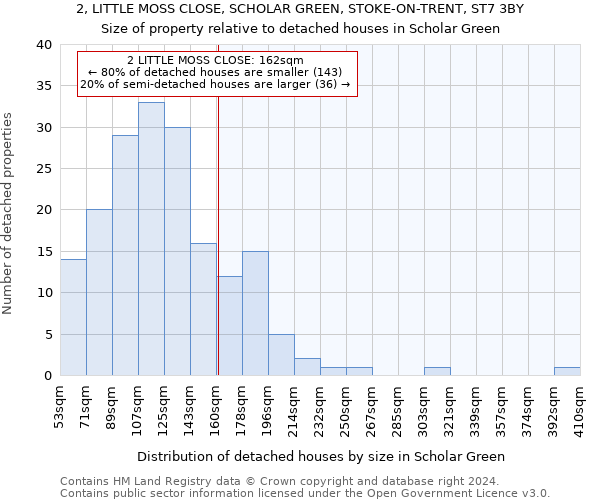 2, LITTLE MOSS CLOSE, SCHOLAR GREEN, STOKE-ON-TRENT, ST7 3BY: Size of property relative to detached houses in Scholar Green