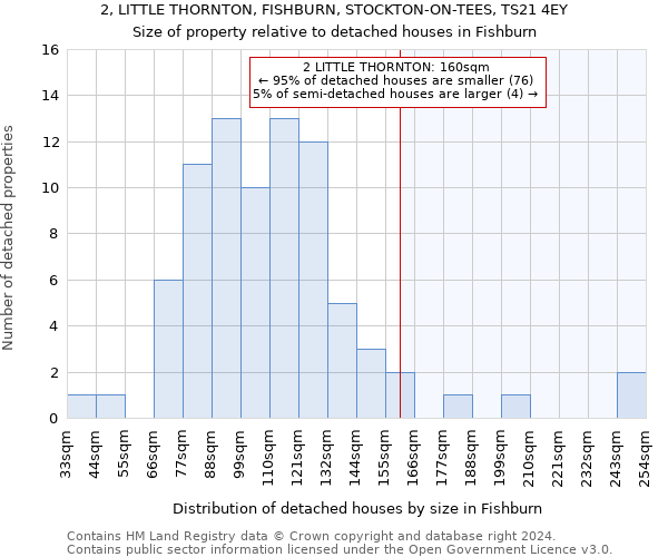 2, LITTLE THORNTON, FISHBURN, STOCKTON-ON-TEES, TS21 4EY: Size of property relative to detached houses in Fishburn