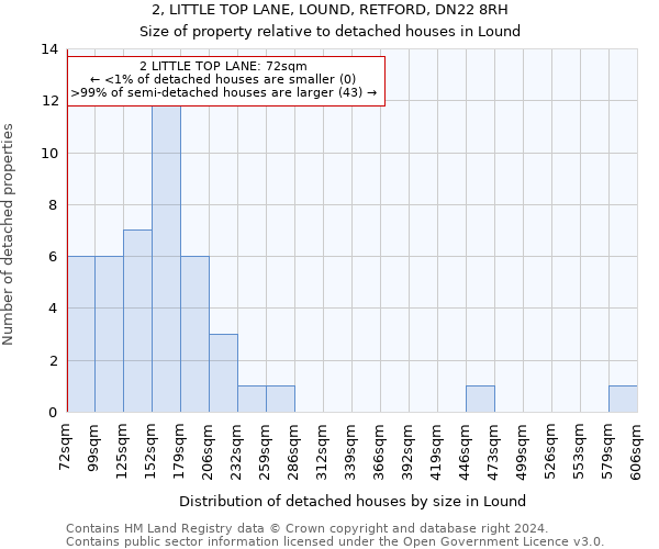 2, LITTLE TOP LANE, LOUND, RETFORD, DN22 8RH: Size of property relative to detached houses in Lound