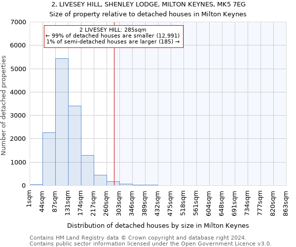 2, LIVESEY HILL, SHENLEY LODGE, MILTON KEYNES, MK5 7EG: Size of property relative to detached houses in Milton Keynes