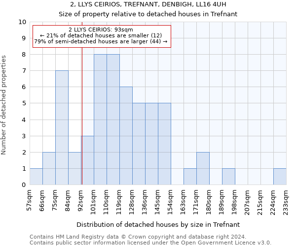 2, LLYS CEIRIOS, TREFNANT, DENBIGH, LL16 4UH: Size of property relative to detached houses in Trefnant