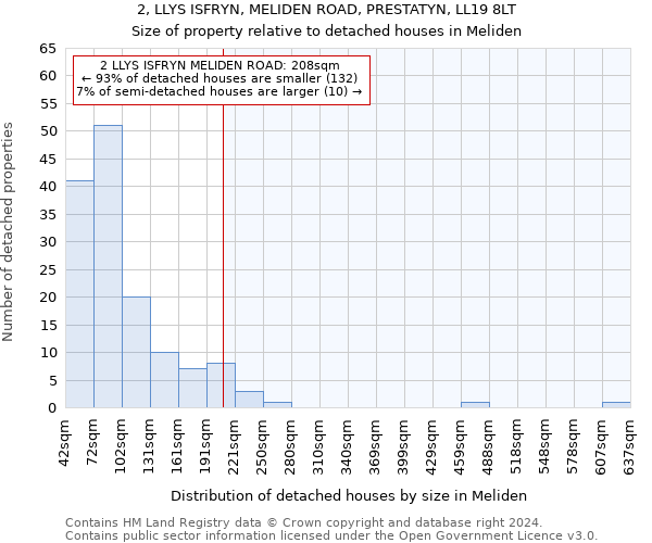 2, LLYS ISFRYN, MELIDEN ROAD, PRESTATYN, LL19 8LT: Size of property relative to detached houses in Meliden