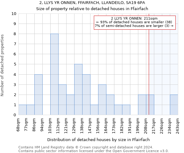 2, LLYS YR ONNEN, FFAIRFACH, LLANDEILO, SA19 6PA: Size of property relative to detached houses in Ffairfach