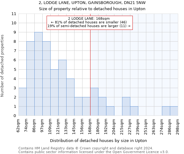 2, LODGE LANE, UPTON, GAINSBOROUGH, DN21 5NW: Size of property relative to detached houses in Upton