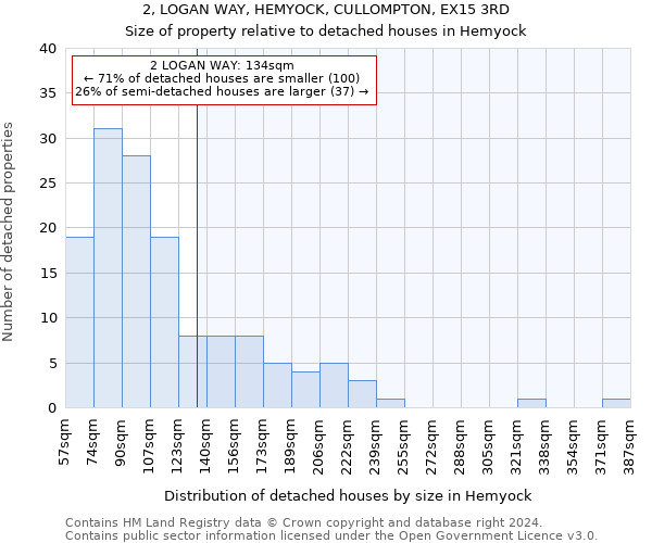 2, LOGAN WAY, HEMYOCK, CULLOMPTON, EX15 3RD: Size of property relative to detached houses in Hemyock