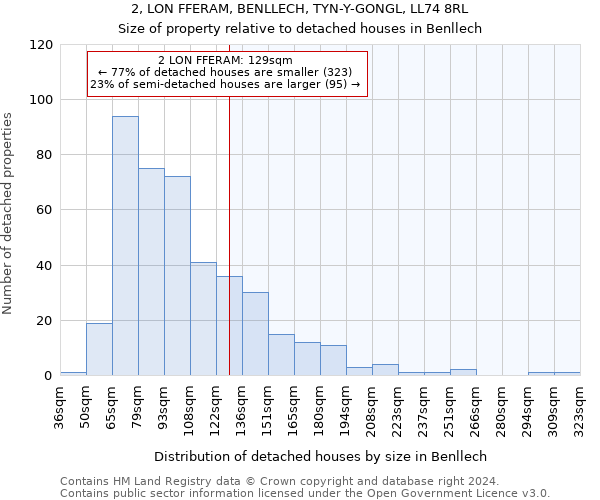 2, LON FFERAM, BENLLECH, TYN-Y-GONGL, LL74 8RL: Size of property relative to detached houses in Benllech