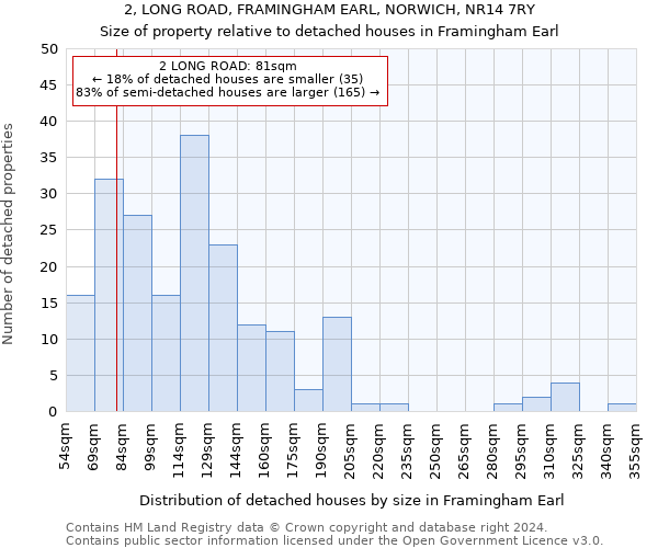 2, LONG ROAD, FRAMINGHAM EARL, NORWICH, NR14 7RY: Size of property relative to detached houses in Framingham Earl