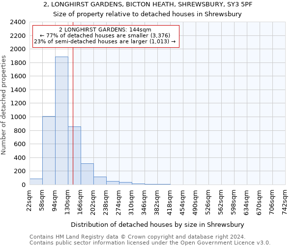 2, LONGHIRST GARDENS, BICTON HEATH, SHREWSBURY, SY3 5PF: Size of property relative to detached houses in Shrewsbury