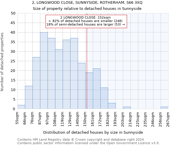 2, LONGWOOD CLOSE, SUNNYSIDE, ROTHERHAM, S66 3XQ: Size of property relative to detached houses in Sunnyside