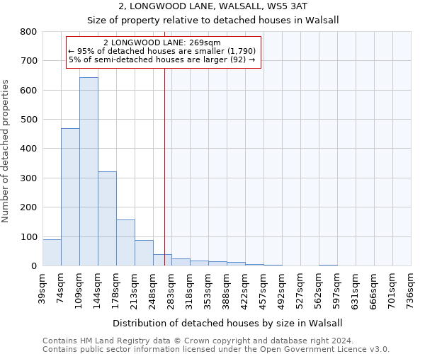 2, LONGWOOD LANE, WALSALL, WS5 3AT: Size of property relative to detached houses in Walsall