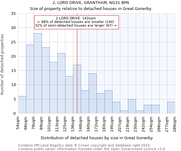 2, LORD DRIVE, GRANTHAM, NG31 8PN: Size of property relative to detached houses in Great Gonerby