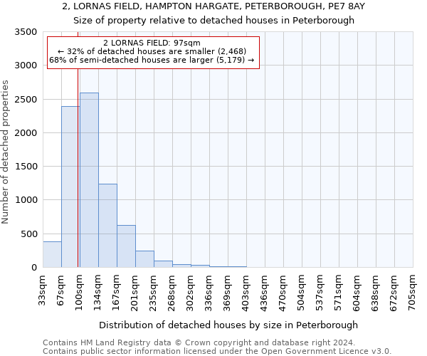 2, LORNAS FIELD, HAMPTON HARGATE, PETERBOROUGH, PE7 8AY: Size of property relative to detached houses in Peterborough