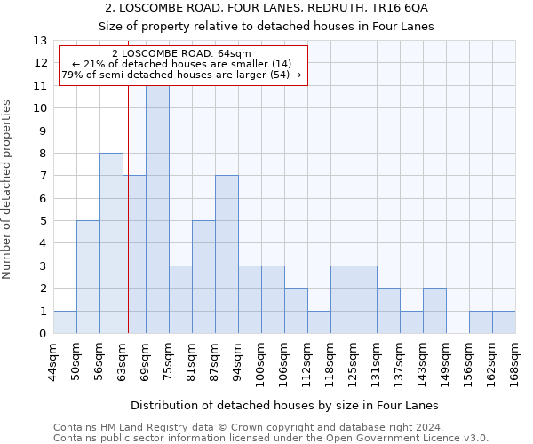 2, LOSCOMBE ROAD, FOUR LANES, REDRUTH, TR16 6QA: Size of property relative to detached houses in Four Lanes