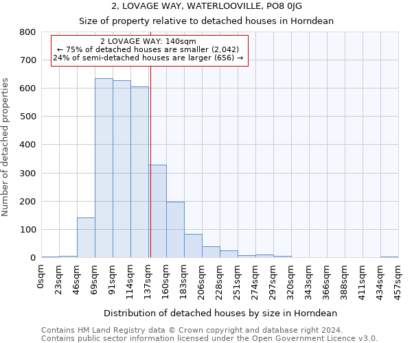 2, LOVAGE WAY, WATERLOOVILLE, PO8 0JG: Size of property relative to detached houses in Horndean