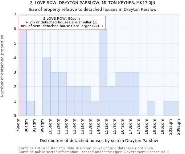 2, LOVE ROW, DRAYTON PARSLOW, MILTON KEYNES, MK17 0JN: Size of property relative to detached houses in Drayton Parslow