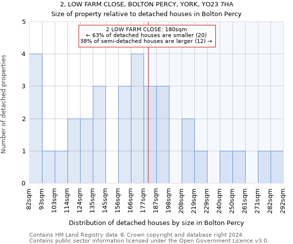 2, LOW FARM CLOSE, BOLTON PERCY, YORK, YO23 7HA: Size of property relative to detached houses in Bolton Percy