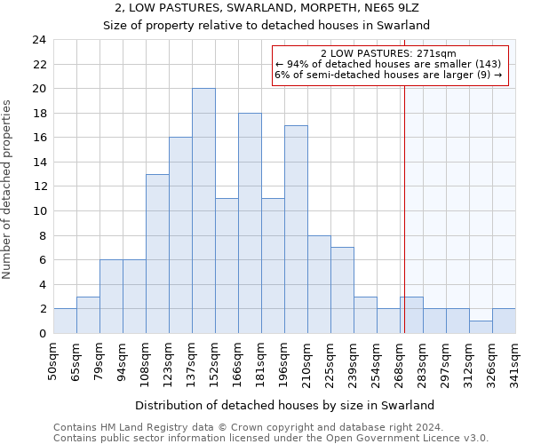 2, LOW PASTURES, SWARLAND, MORPETH, NE65 9LZ: Size of property relative to detached houses in Swarland