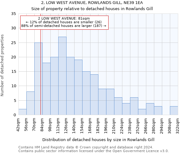 2, LOW WEST AVENUE, ROWLANDS GILL, NE39 1EA: Size of property relative to detached houses in Rowlands Gill