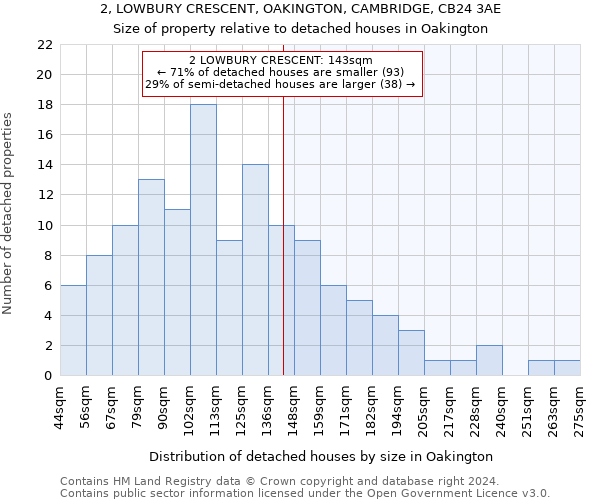 2, LOWBURY CRESCENT, OAKINGTON, CAMBRIDGE, CB24 3AE: Size of property relative to detached houses in Oakington