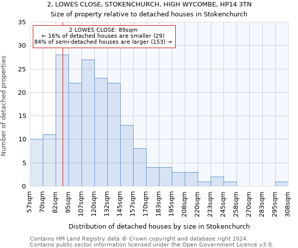 2, LOWES CLOSE, STOKENCHURCH, HIGH WYCOMBE, HP14 3TN: Size of property relative to detached houses in Stokenchurch