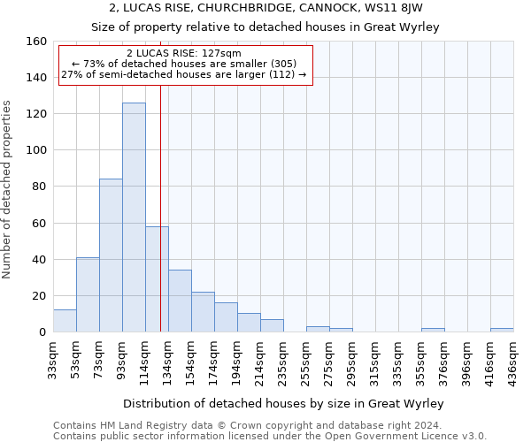 2, LUCAS RISE, CHURCHBRIDGE, CANNOCK, WS11 8JW: Size of property relative to detached houses in Great Wyrley