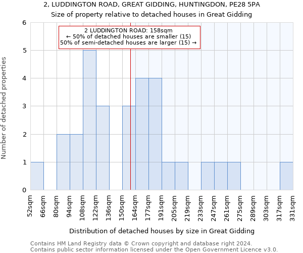 2, LUDDINGTON ROAD, GREAT GIDDING, HUNTINGDON, PE28 5PA: Size of property relative to detached houses in Great Gidding