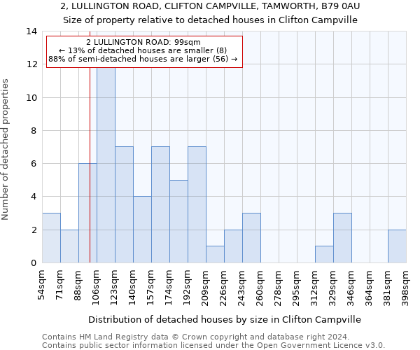 2, LULLINGTON ROAD, CLIFTON CAMPVILLE, TAMWORTH, B79 0AU: Size of property relative to detached houses in Clifton Campville