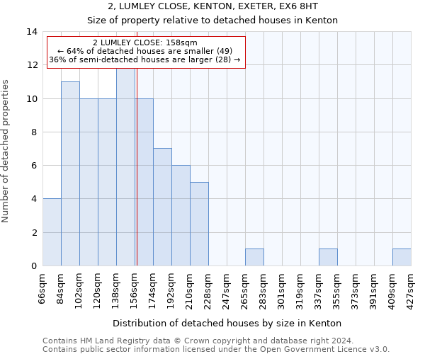 2, LUMLEY CLOSE, KENTON, EXETER, EX6 8HT: Size of property relative to detached houses in Kenton