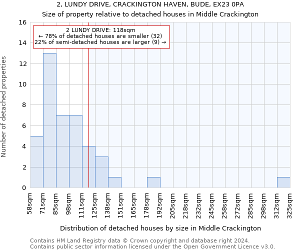 2, LUNDY DRIVE, CRACKINGTON HAVEN, BUDE, EX23 0PA: Size of property relative to detached houses in Middle Crackington