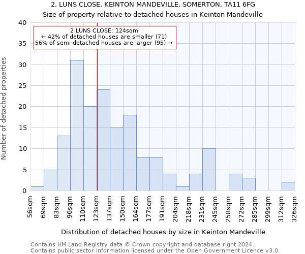 2, LUNS CLOSE, KEINTON MANDEVILLE, SOMERTON, TA11 6FG: Size of property relative to detached houses in Keinton Mandeville