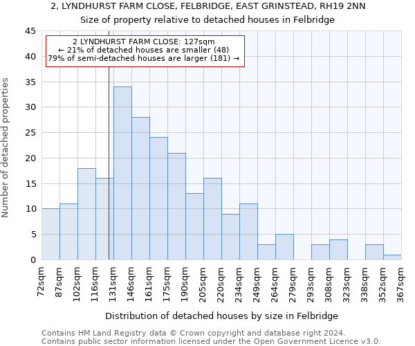 2, LYNDHURST FARM CLOSE, FELBRIDGE, EAST GRINSTEAD, RH19 2NN: Size of property relative to detached houses in Felbridge