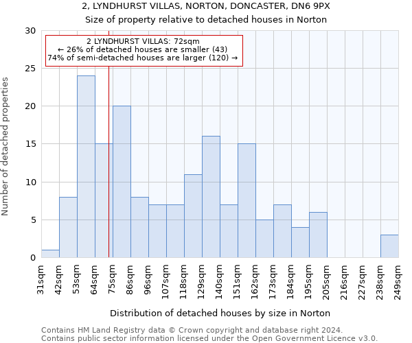 2, LYNDHURST VILLAS, NORTON, DONCASTER, DN6 9PX: Size of property relative to detached houses in Norton