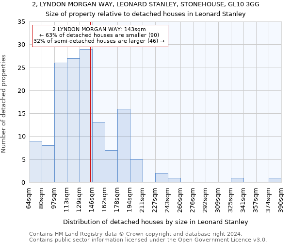 2, LYNDON MORGAN WAY, LEONARD STANLEY, STONEHOUSE, GL10 3GG: Size of property relative to detached houses in Leonard Stanley