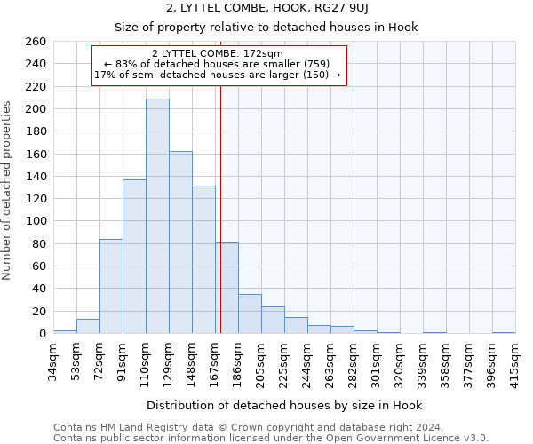 2, LYTTEL COMBE, HOOK, RG27 9UJ: Size of property relative to detached houses in Hook