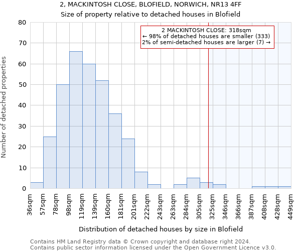 2, MACKINTOSH CLOSE, BLOFIELD, NORWICH, NR13 4FF: Size of property relative to detached houses in Blofield