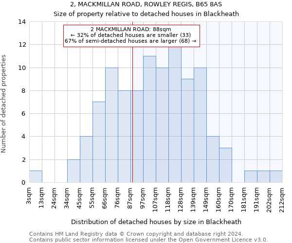 2, MACKMILLAN ROAD, ROWLEY REGIS, B65 8AS: Size of property relative to detached houses in Blackheath