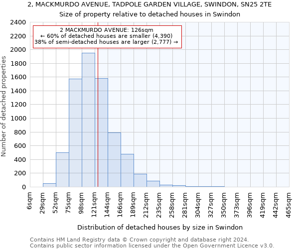 2, MACKMURDO AVENUE, TADPOLE GARDEN VILLAGE, SWINDON, SN25 2TE: Size of property relative to detached houses in Swindon