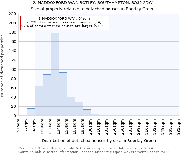 2, MADDOXFORD WAY, BOTLEY, SOUTHAMPTON, SO32 2DW: Size of property relative to detached houses in Boorley Green