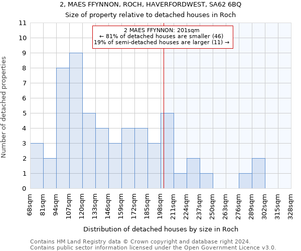 2, MAES FFYNNON, ROCH, HAVERFORDWEST, SA62 6BQ: Size of property relative to detached houses in Roch