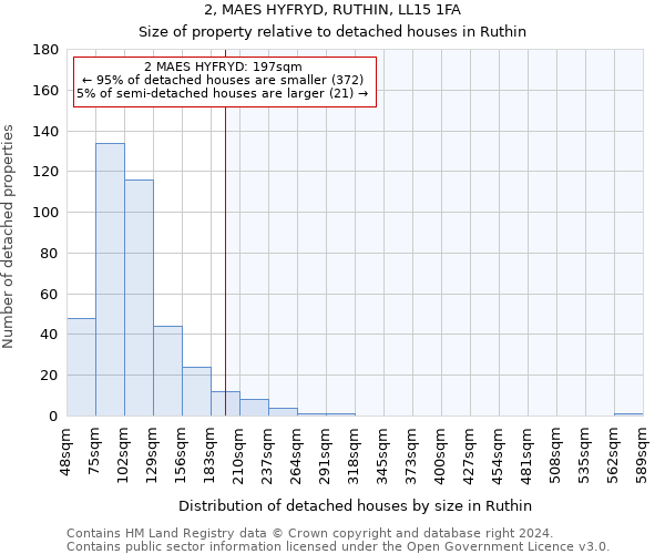 2, MAES HYFRYD, RUTHIN, LL15 1FA: Size of property relative to detached houses in Ruthin