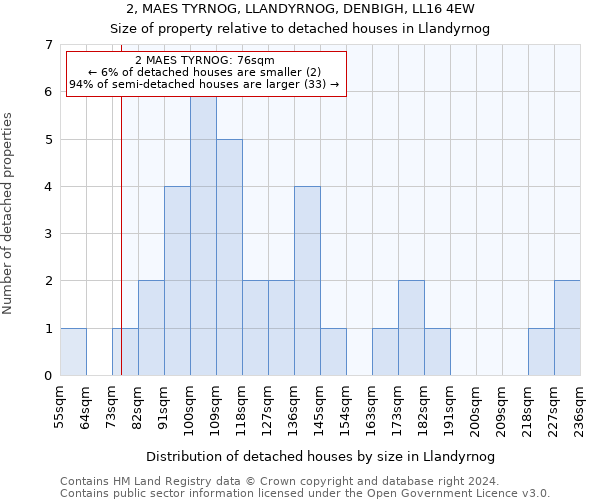 2, MAES TYRNOG, LLANDYRNOG, DENBIGH, LL16 4EW: Size of property relative to detached houses in Llandyrnog